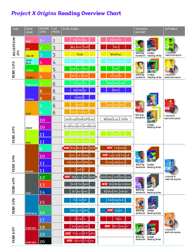 Oxford Chart