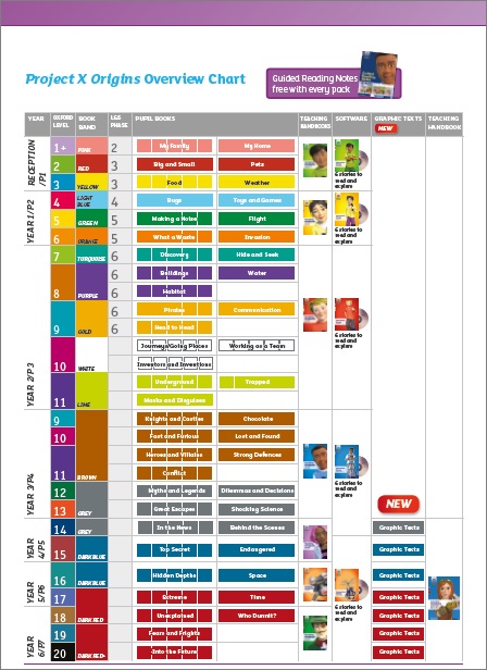 ProjyectX Origins Reeding Overview Chart