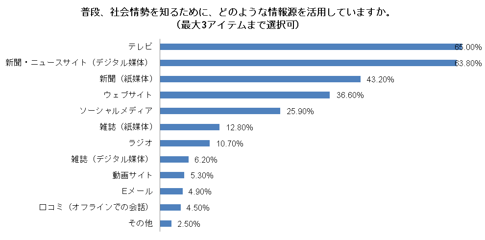 「ニュースの情報源は、手軽さと信頼性で選ぶ」図1