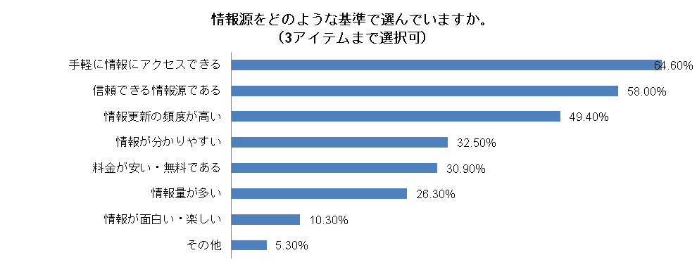 「ニュースの情報源は、手軽さと信頼性で選ぶ」図2
