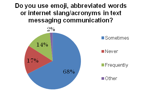 Emoji and Abbreviated Words Can Convey Emotion More Precisely image1