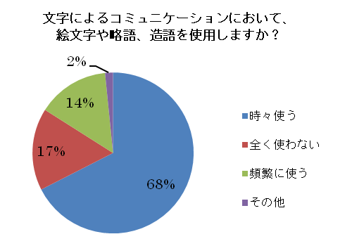 「感情を正確に、効率的に伝達するために、絵文字や略語を使用」図1